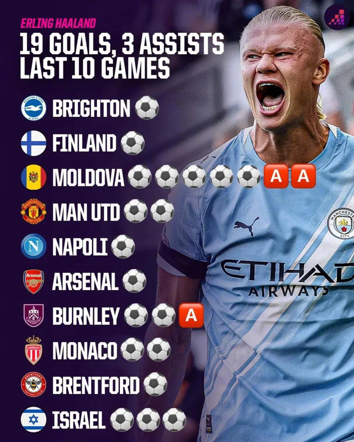 西班牙翻盘里昂，哈兰德状态火热